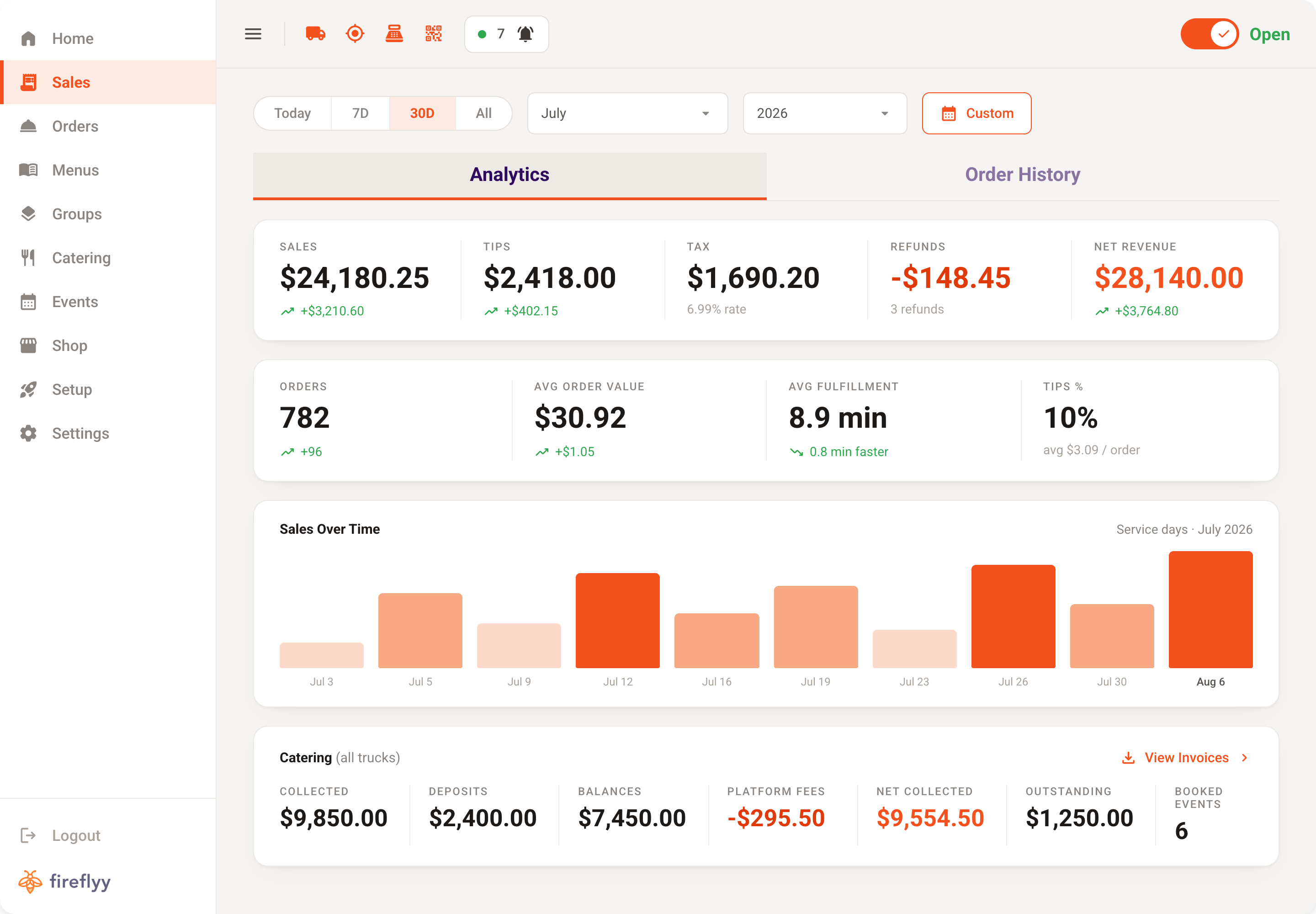 Fireflyy sales reporting dashboard showing $24,180.25 in sales, tips, tax, and a sales-over-time chart